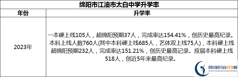 2024年綿陽市江油市太白中學(xué)升學(xué)率怎么樣？