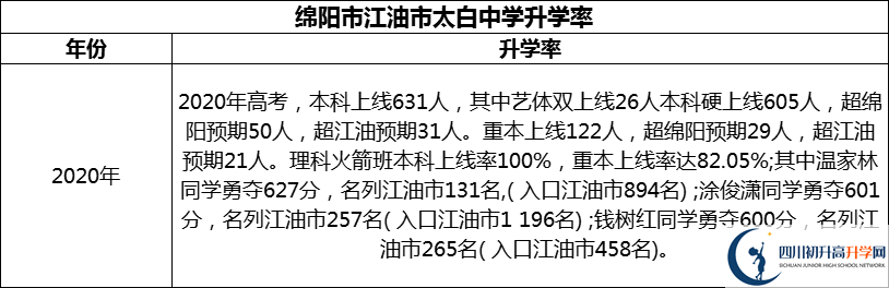 2024年綿陽市江油市太白中學(xué)升學(xué)率怎么樣？