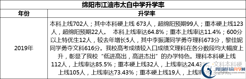 2024年綿陽市江油市太白中學(xué)升學(xué)率怎么樣？