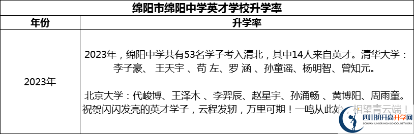 2024年綿陽市綿陽中學(xué)英才學(xué)校升學(xué)率怎么樣？