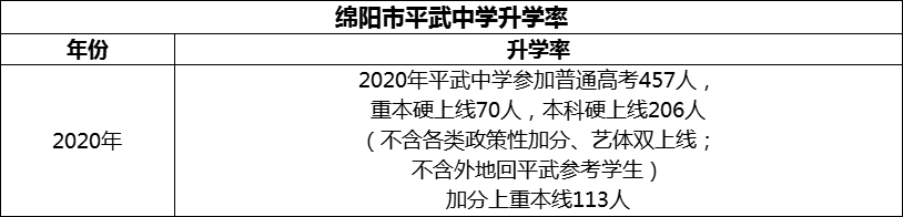 2024年綿陽市平武中學升學率怎么樣？