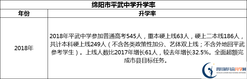 2024年綿陽市平武中學升學率怎么樣？