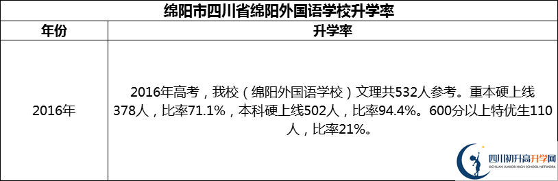 2024年綿陽市四川省綿陽外國語學(xué)校升學(xué)率怎么樣？