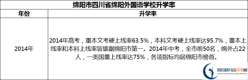 2024年綿陽市四川省綿陽外國語學(xué)校升學(xué)率怎么樣？