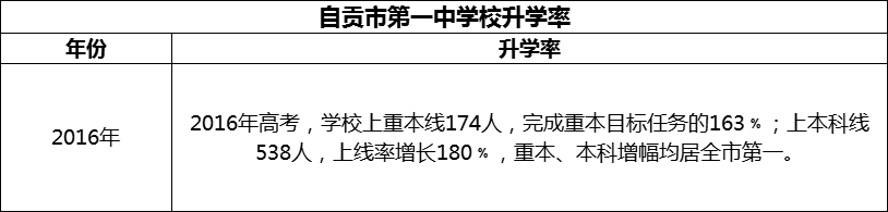 2024年自貢市第一中學(xué)校升學(xué)率怎么樣？