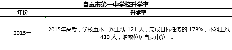 2024年自貢市第一中學(xué)校升學(xué)率怎么樣？