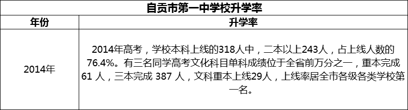 2024年自貢市第一中學(xué)校升學(xué)率怎么樣？