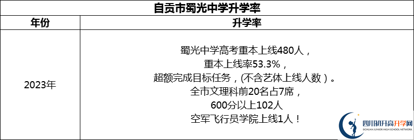 2024年自貢市蜀光中學升學率怎么樣？