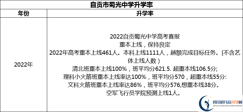 2024年自貢市蜀光中學升學率怎么樣？