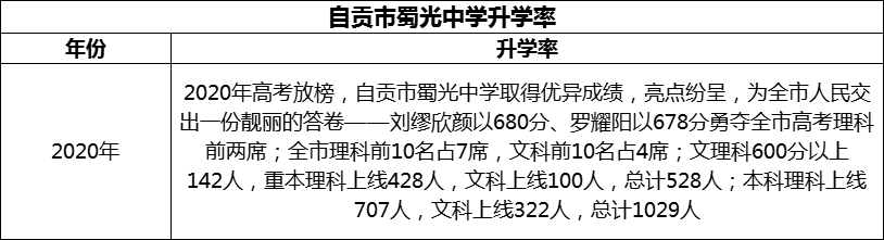 2024年自貢市蜀光中學升學率怎么樣？