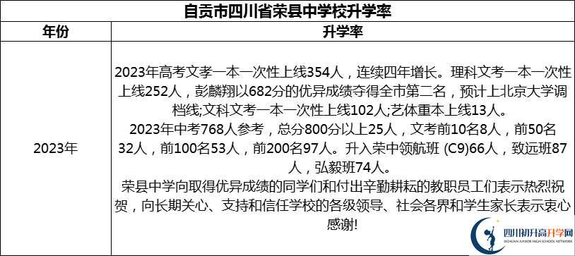 2024年自貢市四川省榮縣中學(xué)校升學(xué)率怎么樣？