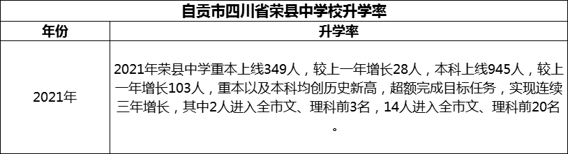 2024年自貢市四川省榮縣中學(xué)校升學(xué)率怎么樣？