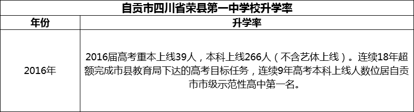 2024年自貢市四川省榮縣第一中學校升學率怎么樣？