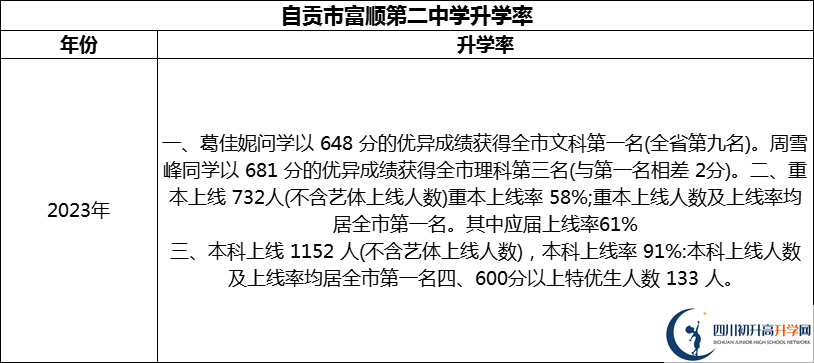 2024年自貢市富順第二中學(xué)升學(xué)率怎么樣？