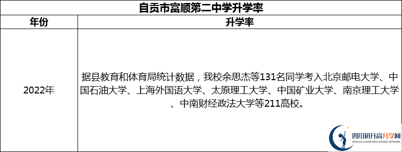 2024年自貢市富順第二中學(xué)升學(xué)率怎么樣？