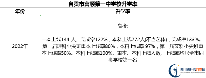 2024年自貢市富順第一中學校升學率怎么樣？