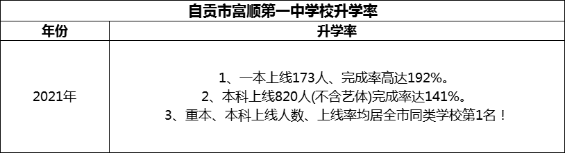 2024年自貢市富順第一中學校升學率怎么樣？