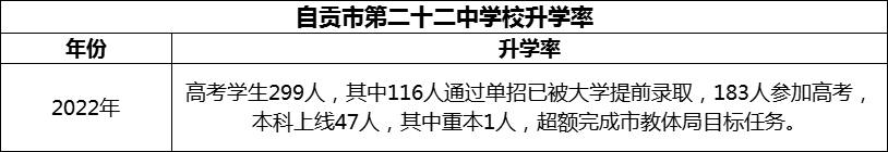 2024年自貢市第二十二中學校升學率怎么樣？