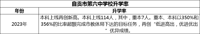 2024年自貢市第六中學(xué)校升學(xué)率怎么樣？