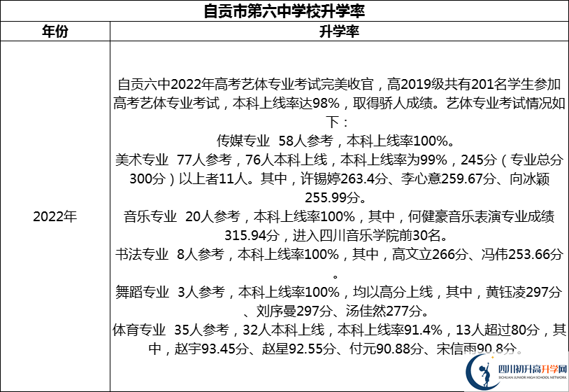 2024年自貢市第六中學(xué)校升學(xué)率怎么樣？