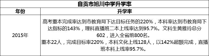 2024年自貢市旭川中學(xué)升學(xué)率怎么樣？