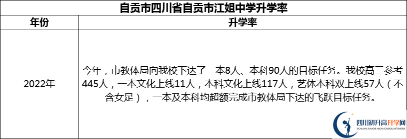 2024年自貢市四川省自貢市江姐中學升學率怎么樣？