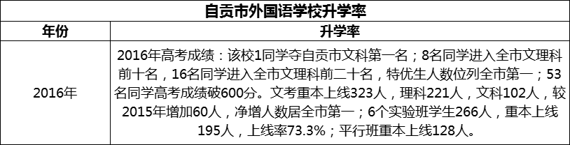 2024年自貢市外國(guó)語學(xué)校升學(xué)率怎么樣？