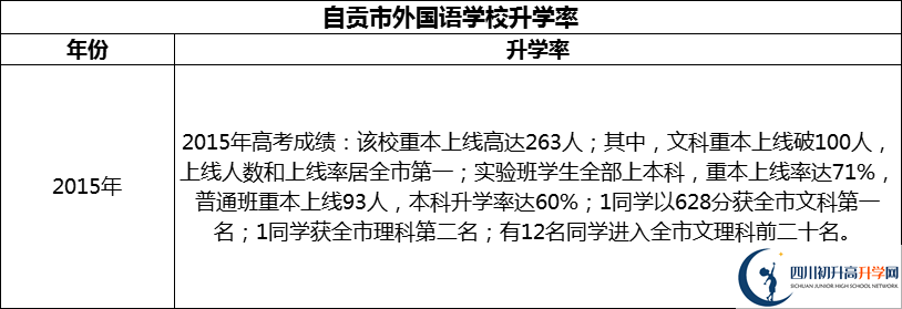 2024年自貢市外國(guó)語學(xué)校升學(xué)率怎么樣？