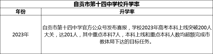 2024年自貢市第十四中學(xué)校升學(xué)率怎么樣？