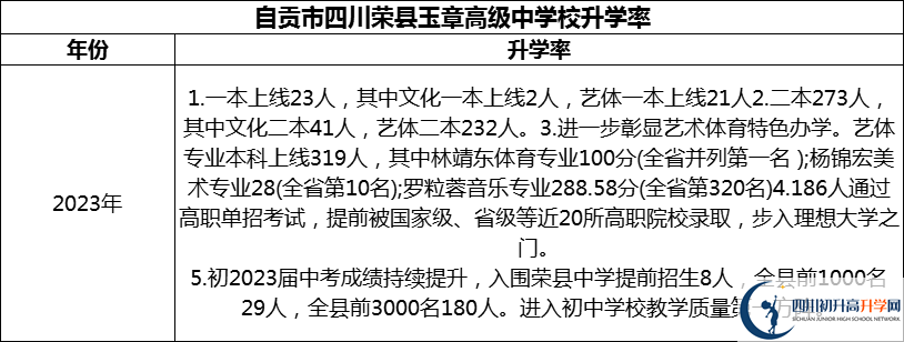 2024年自貢市四川榮縣玉章高級(jí)中學(xué)校升學(xué)率怎么樣？