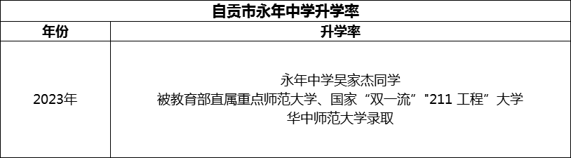 2024年自貢市永年中學(xué)升學(xué)率怎么樣？