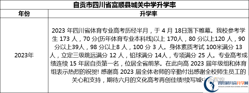 2024年自貢市四川省富順縣城關(guān)中學(xué)升學(xué)率怎么樣？