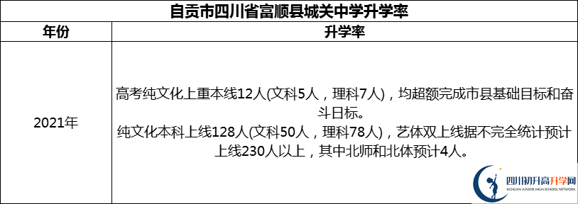 2024年自貢市四川省富順縣城關(guān)中學(xué)升學(xué)率怎么樣？