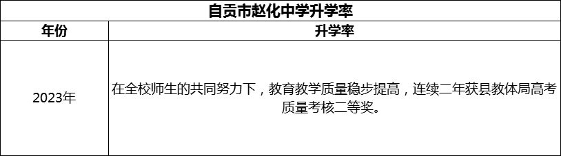 2024年自貢市趙化中學升學率怎么樣？