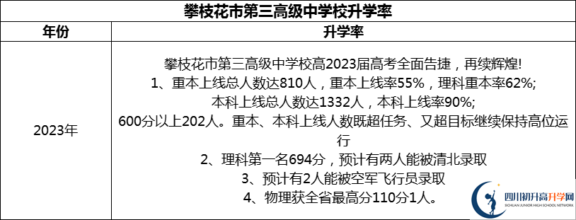 2024年攀枝花市第三高級(jí)中學(xué)校升學(xué)率怎么樣？