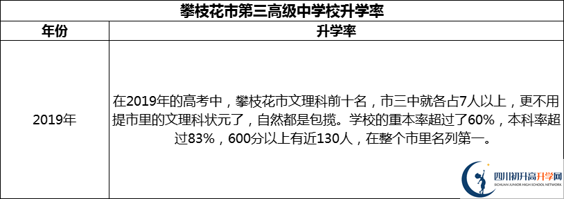 2024年攀枝花市第三高級(jí)中學(xué)校升學(xué)率怎么樣？