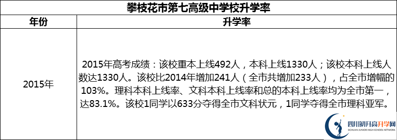 2024年攀枝花市第七高級(jí)中學(xué)校升學(xué)率怎么樣？