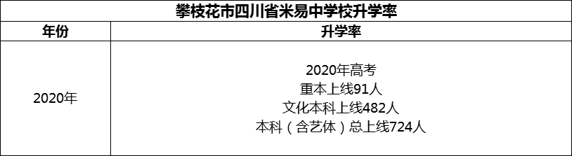 2024年攀枝花市四川省米易中學(xué)校升學(xué)率怎么樣？