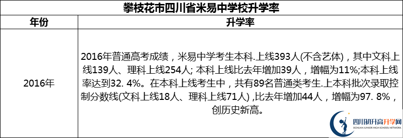 2024年攀枝花市四川省米易中學(xué)校升學(xué)率怎么樣？