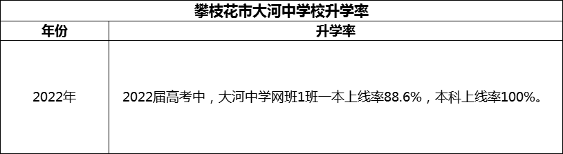 2024年攀枝花市大河中學(xué)校升學(xué)率怎么樣？