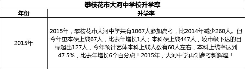 2024年攀枝花市大河中學(xué)校升學(xué)率怎么樣？