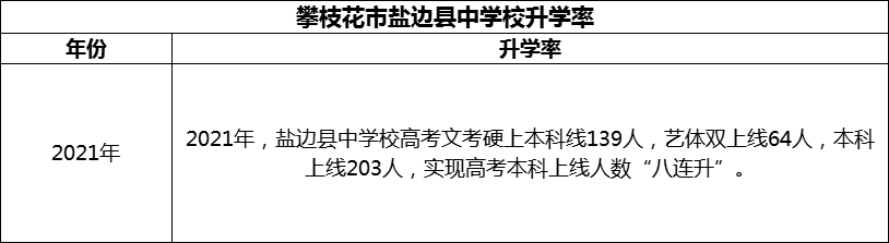 2024年攀枝花市鹽邊縣中學校升學率怎么樣？