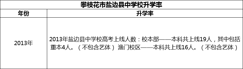 2024年攀枝花市鹽邊縣中學校升學率怎么樣？