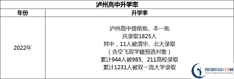 2024年瀘州市四川省瀘州高級(jí)中學(xué)校升學(xué)率怎么樣？