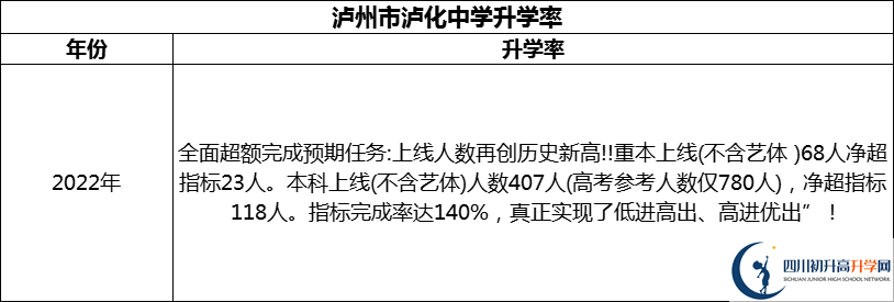 2024年瀘州市瀘化中學(xué)升學(xué)率怎么樣？