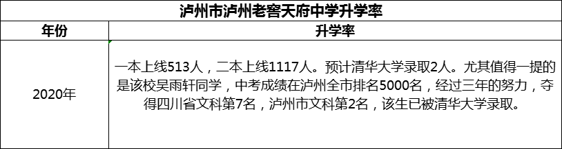 2024年瀘州市瀘州老窖天府中學升學率怎么樣？