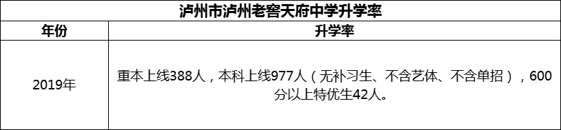 2024年瀘州市瀘州老窖天府中學升學率怎么樣？