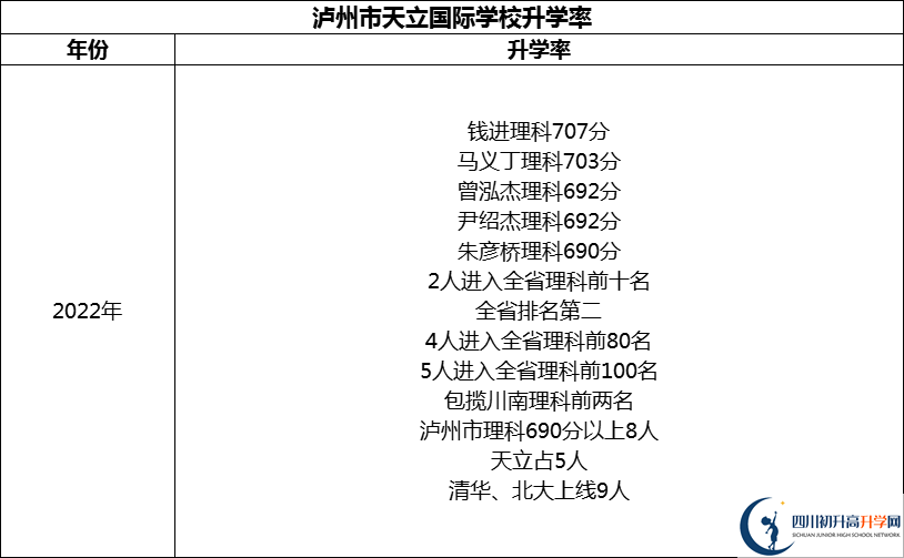 2024年瀘州市天立國(guó)際學(xué)校升學(xué)率怎么樣？