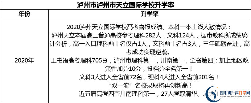 2024年瀘州市天立國(guó)際學(xué)校升學(xué)率怎么樣？