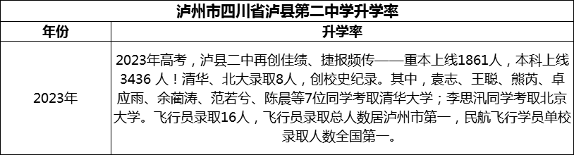 2024年瀘州市四川省瀘縣第二中學升學率怎么樣？
